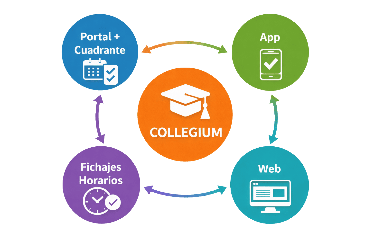 Diagrama de módulos Collegium